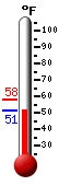 Currently: 51.6, Max: 58.1, Min: 51.6