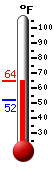 Currently: 52.5, Max: 59.6, Min: 52.1