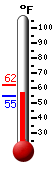 Currently: 56.8, Max: 62.3, Min: 54.8