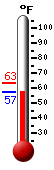 Currently: 58.3, Max: 63.2, Min: 58.3