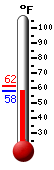Currently: 59.0, Max: 61.5, Min: 58.7