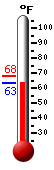Currently: 63.3, Max: 67.7, Min: 63.3