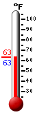 Currently: 63.7, Max: 92.6, Min: 61.3