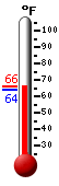 Currently: 65.5, Max: 65.8, Min: 64.0