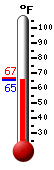 Currently: 65.6, Max: 66.6, Min: 65.4