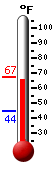 Currently: 66.0, Max: 67.1, Min: 44.4