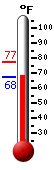 Currently: 67.9, Max: 77.1, Min: 67.9