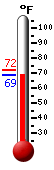 Currently: 68.7, Max: 71.7, Min: 68.7