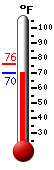 Currently: 70.3, Max: 76.3, Min: 70.3