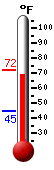 Currently: 70.5, Max: 72.0, Min: 44.5