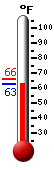 Currently: 71.0, Max: 86.8, Min: 62.9