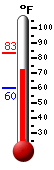 Currently: 71.7, Max: 83.2, Min: 59.9
