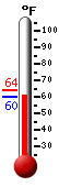 Currently: 72.8, Max: 76.6, Min: 51.0