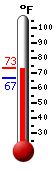 Currently: 73.2, Max: 73.3, Min: 66.8