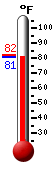 Currently: 75.7, Max: 96.9, Min: 73.0