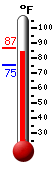 Currently: 75.8, Max: 86.6, Min: 75.4