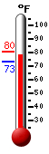 Currently: 76.7, Max: 80.4, Min: 73.2