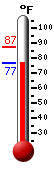 Currently: 77.6, Max: 87.4, Min: 77.4