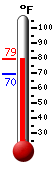 Currently: 77.8, Max: 77.8, Min: 69.5