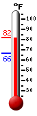 Currently: 79.0, Max: 79.5, Min: 66.4