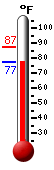 Currently: 79.1, Max: 87.4, Min: 79.1