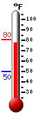 Currently: 79.2, Max: 80.4, Min: 49.8