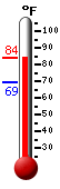 Currently: 79.4, Max: 79.4, Min: 69.2