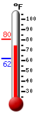 Currently: 79.8, Max: 80.4, Min: 62.2