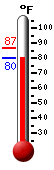 Currently: 80.9, Max: 87.0, Min: 80.9