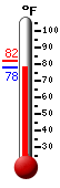Currently: 81.3, Max: 82.1, Min: 81.2
