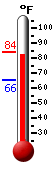 Currently: 81.7, Max: 81.7, Min: 65.5