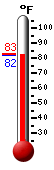 Currently: 82.7, Max: 94.4, Min: 76.8
