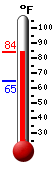 Currently: 83.2, Max: 83.8, Min: 65.0