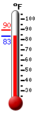 Currently: 83.7, Max: 89.5, Min: 83.7