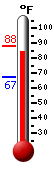 Currently: 85.1, Max: 88.3, Min: 67.1