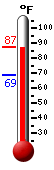 Currently: 85.3, Max: 85.3, Min: 68.9