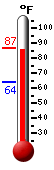 Currently: 85.4, Max: 85.4, Min: 63.7