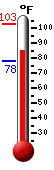 Currently: 86.3, Max: 102.8, Min: 78.2