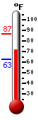 Currently: 86.5, Max: 86.6, Min: 62.9