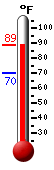Currently: 87.2, Max: 87.2, Min: 70.1