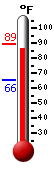 Currently: 87.5, Max: 87.9, Min: 65.5