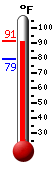 Currently: 88.0, Max: 89.4, Min: 79.3