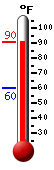 Currently: 88.1, Max: 88.8, Min: 60.1
