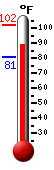 Currently: 89.3, Max: 102.1, Min: 80.6