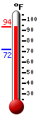 Currently: 92.6, Max: 92.8, Min: 72.1