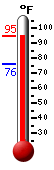 Currently: 92.8, Max: 93.0, Min: 75.8