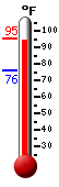Currently: 94.1, Max: 95.0, Min: 76.3