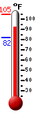 Currently: 94.3, Max: 104.7, Min: 81.8