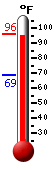 Currently: 94.9, Max: 95.8, Min: 68.9