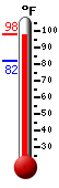 Currently: 95.3, Max: 95.3, Min: 82.0